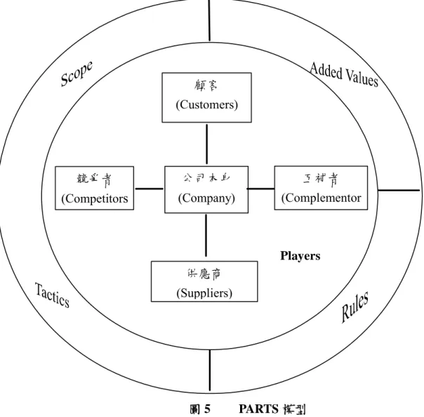 圖 5   PARTS 模型 