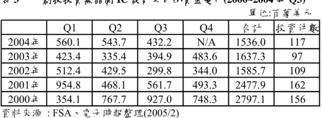 表 3   創投投資無晶圓 IC 設計公司的資金變化(2000~2004 年 Q3)  單位:百萬美元  Q1 Q2 Q3 Q4 合計 投資件數 2004年 560.1 543.7 432.2 N/A 1536.0 117 2003年 423.4 335.4 394.9 483.6 1637.3 97 2002年 512.4 429.5 299.8 344.0 1585.7 109 2001年 954.8 468.1 561.7 493.3 2477.9 162 2000年 354.1 767.7 927.