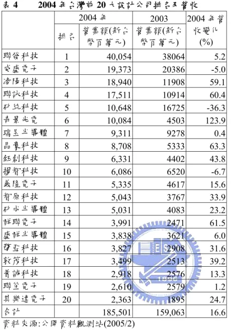 表 4   2004 年台灣前 20 大設計公司排名及營收  2004 年  2003  排名 營業額(新台 幣百萬元)  營業額(新台幣百萬元)  2004 年營收變化(%)  聯發科技  1 40,054 38064 5.2 威盛電子  2 19,373 20386 -5.0 凌陽科技  3 18,940 11908 59.1 聯詠科技  4 17,511 10914 60.4 矽統科技  5 10,648 16725 -36.3 奇景光電  6 10,084 4503 123.9 瑞昱半導體  7 9