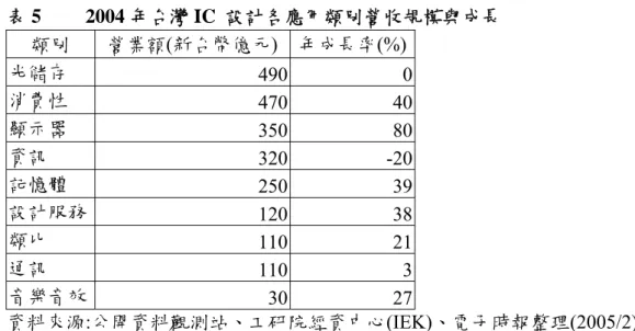 表 5   2004 年台灣 IC  設計各應用類別營收規模與成長  類別  營業額(新台幣億元) 年成長率(%) 光儲存  490 0 消費性  470 40 顯示器  350 80 資訊  320 -20 記憶體  250 39 設計服務  120 38 類比  110 21 通訊  110 3 音樂音效  30 27 資料來源:公開資料觀測站、工研院經資中心(IEK)、電子時報整理(2005/2)  3.1.4 2004 年全球 IC 設計市場規模 