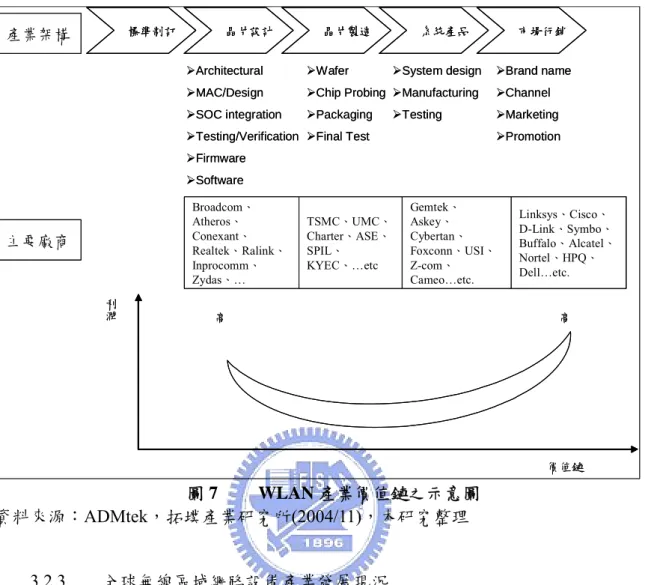 圖 7   WLAN 產業價值鏈之示意圖  資料來源：ADMtek，拓墣產業研究所(2004/11)，本研究整理  3.2.3  全球無線區域網路設備產業發展現況  由於無線網路的便利性，受到市場的歡迎，加上 802.11b 標準逐漸站穩市場主流的 地位後，WLAN 產業發展熱潮便成為全球矚目的焦點。由於台灣廠商切入 WLAN 市場 較早，再加上早期與歐美技術廠商建立合作的關係，在長期的技術支援下，讓台灣 WLAN 廠商不論在製造品質以及成本控制上，具有相當的競爭優勢。當 2002 年全球 WLAN 市 場