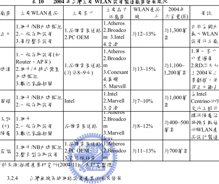 表 10 2004 年台灣主要 WLAN 設備製造廠商發展現況  廠商 主要WLAN產品 主要客戶 主要晶片 供應商 WLAN產品線         毛 2004年 出貨量(E) 備註 正文 1.網卡/NB內建模組2.一般存取設備 3.高階整合設備 1.品牌零售通路2.PC OEM 1.Atheros 2.Broadcom  3.Intel 4.雷凌 約12~13% 約1,300萬套 目前為國內最大WLAN設備代工廠 建漢 1.一般存取設備(如Router、AP等) 2.網卡/手持式裝置 內建模組 3.數位