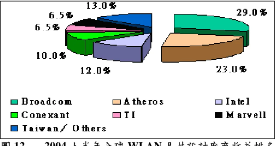 圖 12 2004 上半年全球 WLAN 晶片設計廠商收益排名  資料來源：各公司，Lehman，拓墣產業研究所，2004/11 