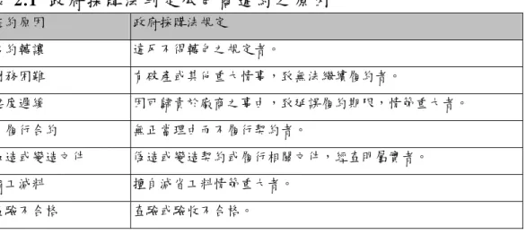 表 2.1  政 府 採 購 法 判 定 承 包 商 違 約 之 原 因   違約原因  政府採購法規定  合約轉讓  違反不得轉包之規定者。  財務困難  有破產或其他重大情事，致無法繼續履約者。  進度遲緩  因可歸責於廠商之事由，致延誤履約期限，情節重大者。  不履行合約  無正當理由而不履行契約者。  偽造或變造文件  偽造或變造契約或履行相關文件，經查明屬實者。  偷工減料  擅自減省工料情節重大者。  查驗不合格  查驗或驗收不合格。  資 料 來 源 ： 林 繼 國 等 (2001)。   在