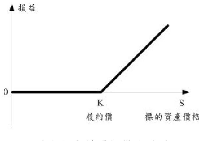 圖 3.1  買 權 選 擇 權 收 益 圖           在計算選擇權價值時，Black-Scholes 模型有以下假設：          1.短期利率已知且為固定，不隨時間經過而改變。          2.股價服從其分散率與股價平方成比例且連續時間之隨機漫步。          3.股票不分配股利或其它分配。          4.選擇權為歐式選擇權。          5.股票選擇權之買賣沒有交易成本。          6.為了買股票或持有，可利用短期利率借入有價證券價格之任一部分。   
