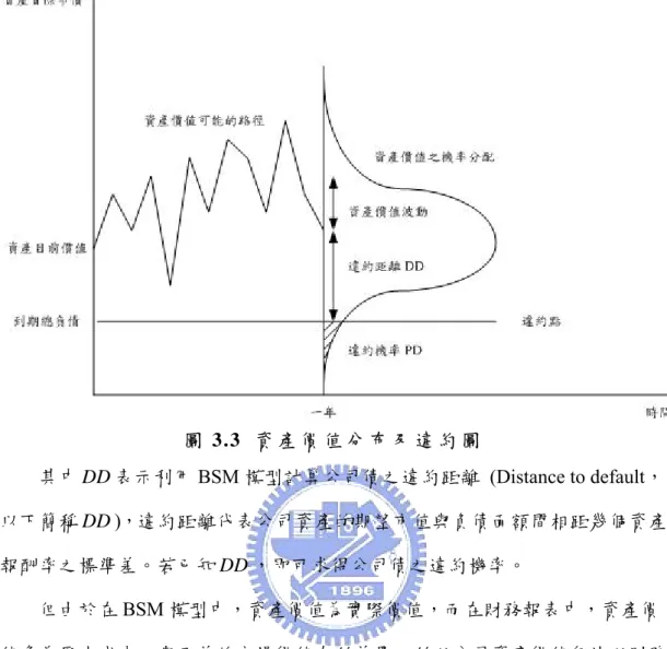 圖 3.3  資 產 價 值 分 布 及 違 約 圖   其中 DD 表示利用 BSM 模型計算公司債之違約距離  (Distance to default， 以下簡稱 DD )，違約距離代表公司資產的期望市值與負債面額間相距幾個資產 報酬率之標準差。若已知 DD ，即可求得公司債之違約機率。          但由於在 BSM 模型中，資產價值為實際價值，而在財務報表中，資產價 值多為歷史成本，與目前的市場價值有所差異，所以公司資產價值無法以財務 報表中之資產帳面價值來計算，必須以估計的方式得出。此即表示