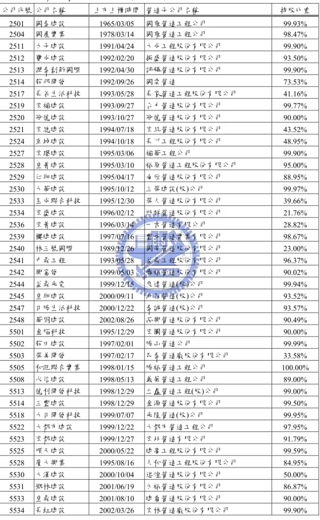 表 3.2  擁 有 子 營 造 公 司 之 建 設 公 司 樣 本   公司代號  公司名稱  上市上櫃時間 營造子公司名稱  持股比重  2501  國泰建設 1965/03/05 國雍營造工程公司 99.93%  2504  國產實業  1978/03/14  國雍營造工程公司  98.47%  2511  太子建設  1991/04/24  大成工程股份有限公司  99.90%  2512  寶成建設  1992/02/20  振盛營造股份有限公司  93.50%  2513  潤泰創新國際  19