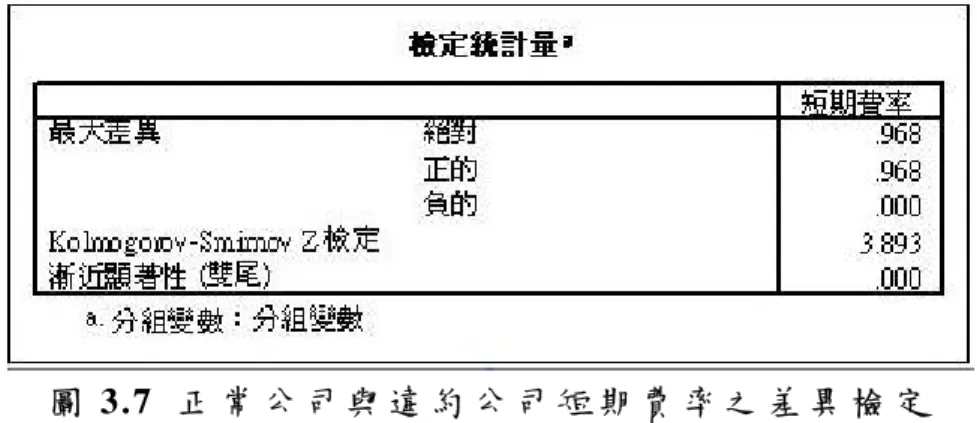 圖 3.7  正 常 公 司 與 違 約 公 司 短 期 費 率 之 差 異 檢 定   由於其漸近顯著性=0.000 小於 0.025，所以檢定結果：拒絕 H 。此即表示利用 0 BSM 模型所求出之短期費率對於無違約公司以及違約公司有其區分效果。          在已知正常公司與違約公司之短期費率有其差異性後，本研究利用兩種樣 本之短期費率分別與現行單一履約保證費率 1%進行檢定，以檢驗營造公司之 短期工程履約保證費率與現行保證費率是否有差異性存在，探討現行之單一履 約保證費率之合理性。       