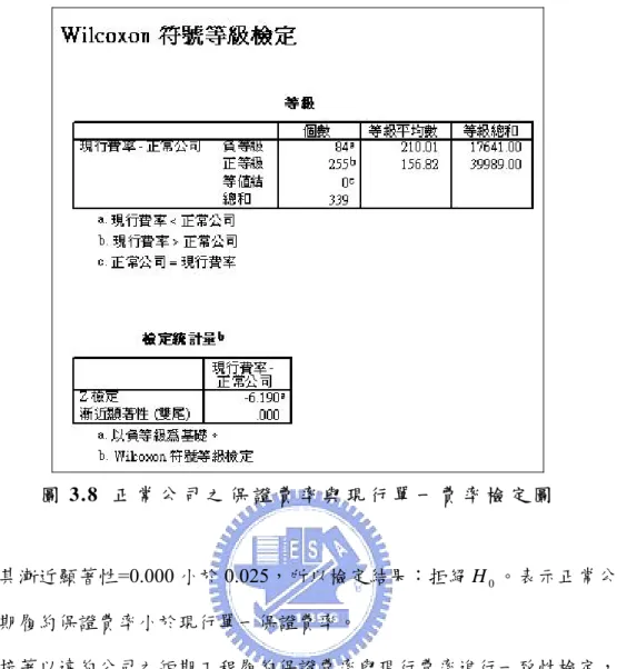 圖 3.8  正 常 公 司 之 保 證 費 率 與 現 行 單 一 費 率 檢 定 圖   由於其漸近顯著性=0.000 小於 0.025，所以檢定結果：拒絕 H 。表示正常公司 0 之短期履約保證費率小於現行單一保證費率。          接著以違約公司之短期工程履約保證費率與現行費率進行一致性檢定，其 假設檢定結果如圖 3.9。  假設：  H ：違約公司之短期工程履約保證費率等於現行單一保證費率 1%  0 H 1 ：違約公司之短期工程履約保證費率大於現行單一保證費率 1% 