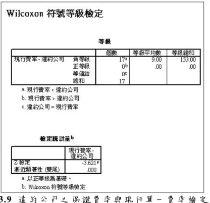 圖 3.9  違 約 公 司 之 保 證 費 率 與 現 行 單 一 費 率 檢 定 圖   由於其漸近顯著性=0.000 小於 0.025，所以檢定結果：拒絕 H 。表示違約公司 0 之短期工程履約保證費率大於現行單一保證費率。          由本節之分析結果，可得知利用 BSM 模型計算出營造公司購買工程履約 保證時須付之短期保證費率，其具有區分正常公司與違約公司之能力。再者， 對於現行單一保證費率進行檢定後，在購買工程履約保證無擔保之情況下，對 於正常公司而言，現行單一保證費率有偏高之現象；對於違
