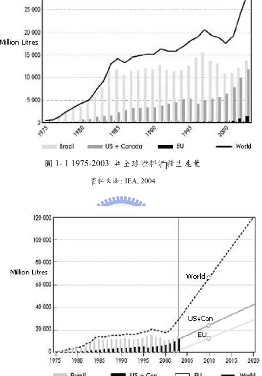 圖 1- 2 2020 年燃料酒精生產量預測圖