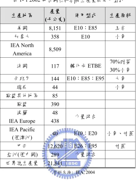 表 1- 1 2002 年各國燃料酒精生產量與使用型式 生產地區  產量  (千公秉) 使用型式  生產原料  美國  8,151  E10：E85  玉米  加拿大  358 E10  小麥  IEA North  America  8,509   法國  117  轉化成 ETBE 70%甜菜  30%小麥  西班牙  144  E10：E85：E95 大麥  瑞典  44   小麥  歐盟其他地區  85   歐盟  390   波蘭  IEA Europe  48  438  少量混合  IEA P