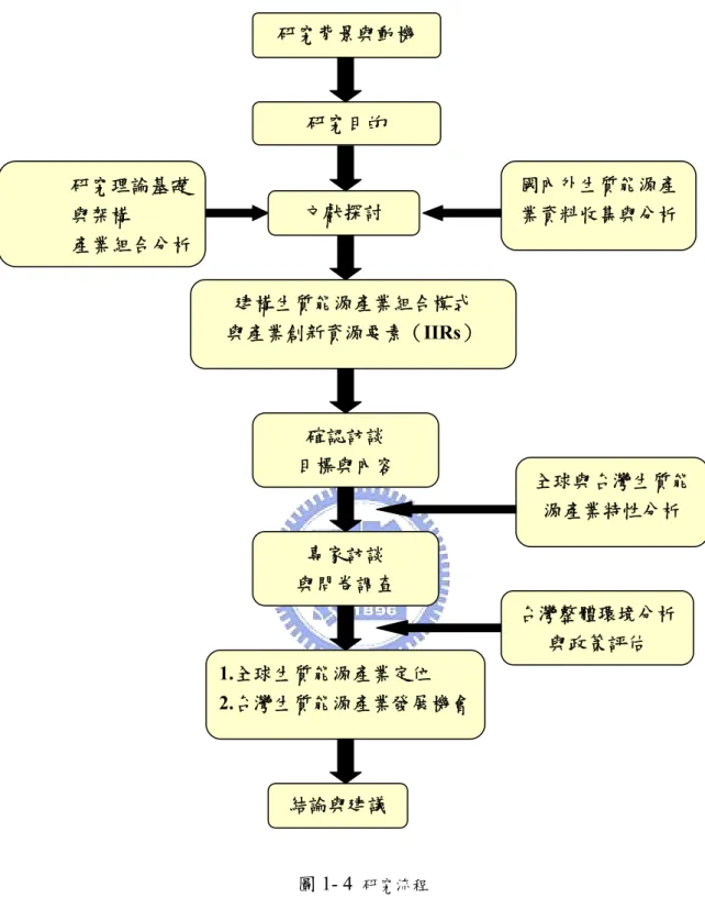 圖 1- 4  研究流程  資料來源：徐作聖、陳仁帥，「產業分析」 ，二版(2008)，全華科技圖書；本研究整理  本研究流程如下:  1.  以「全球產業之供應鏈」、「技術生命週期」為區隔變數，利用產業組合分 析模式，定位出目前產業各技術領域所處之區隔及未來發展方向；  2