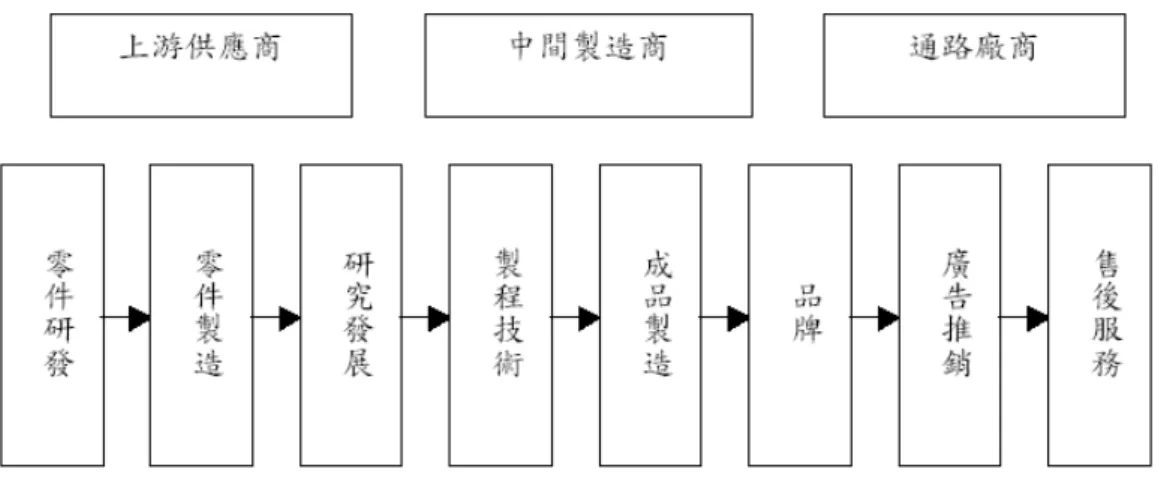 圖 2- 5 細分的產業價值鏈 