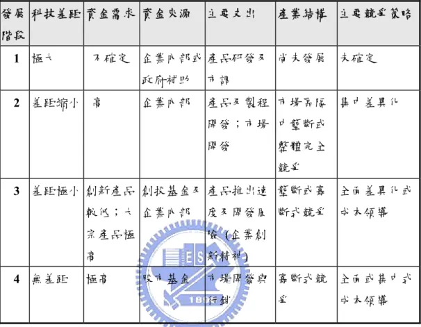表 2- 3 科技演進過程  資料來源：徐作聖， 「全球科技政策與企業經營」，華泰書局，臺北，民國 84 年。  發展 階段  科技差距  資金需求  資金來源  主要支出  產業結構   主要競爭策略     1  極大    不確定  企業內部或 政府補助  產品研發及市調  尚未發展  未確定      2  差距縮小   高  企業內部  產品及製程 開發；市場 開發  市場區隔中壟斷或整體完全 競爭  集中差異化      3  差距極小 創新產品 較低；大 宗產品極 高  創投基金及企業內部  