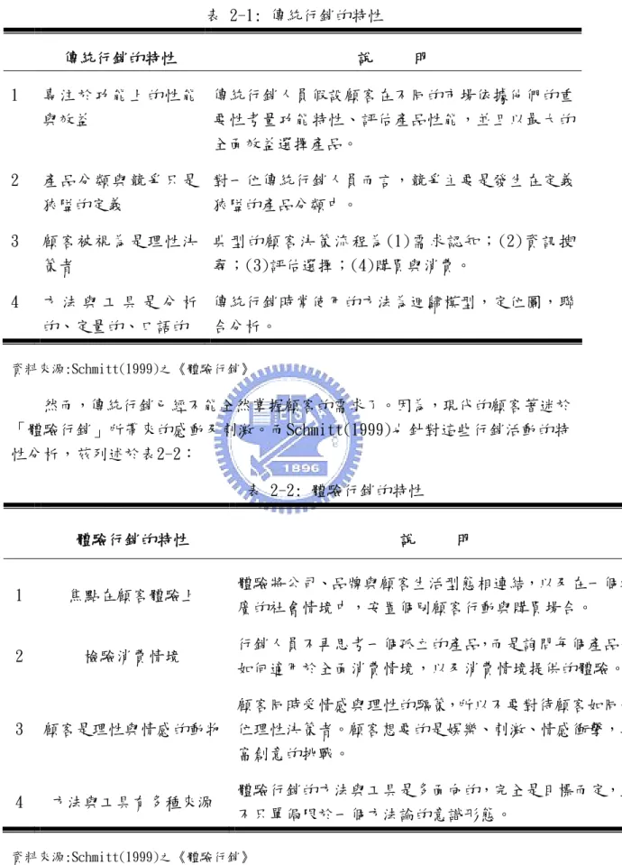 表 2-1: 傳統行銷的特性  傳統行銷的特性  說     明  1  專注於功能上的性能 與效益   傳統行銷人員假設顧客在不同的市場依據他們的重要性考量功能特性、評估產品性能，並且以最大的 全面效益選擇產品。  2  產品分類與競爭只是 狹隘的定義   對一位傳統行銷人員而言，競爭主要是發生在定義狹隘的產品分類中。  3  顧客被視為是理性決 策者   典型的顧客決策流程為(1)需求認知；(2)資訊搜尋；(3)評估選擇；(4)購買與消費。  4  方 法 與 工 具 是 分 析 的、定量的、口語的  