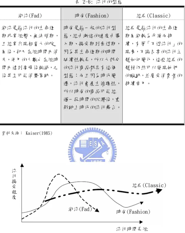 表 2-6: 流行的型態 