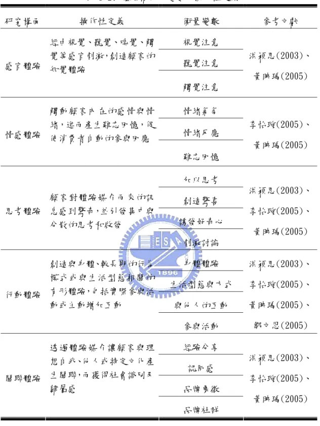 表 3-2: 體驗構面的變數及操作性定義  研究構面  操作性定義  衡量變數  參考文獻  視覺注意  聽覺注意  感官體驗  經由視覺、聽覺、嗅覺、觸覺等感官刺激，創造顧客的 知覺體驗  觸覺注意  洪穎思(2003)、黃映瑀(2005)  情緒氣氛  情緒反應  情感體驗  觸動顧客內在的感情與情緒，進而產生難忘回憶，促 使消費者自動的參與回應  難忘回憶  李怡璇(2005)、黃映瑀(2005)  加以思考  創造驚喜  誘發好奇心 思考體驗 顧客對體驗媒介而來的訊息感到驚奇，並引發集中與 分散的思