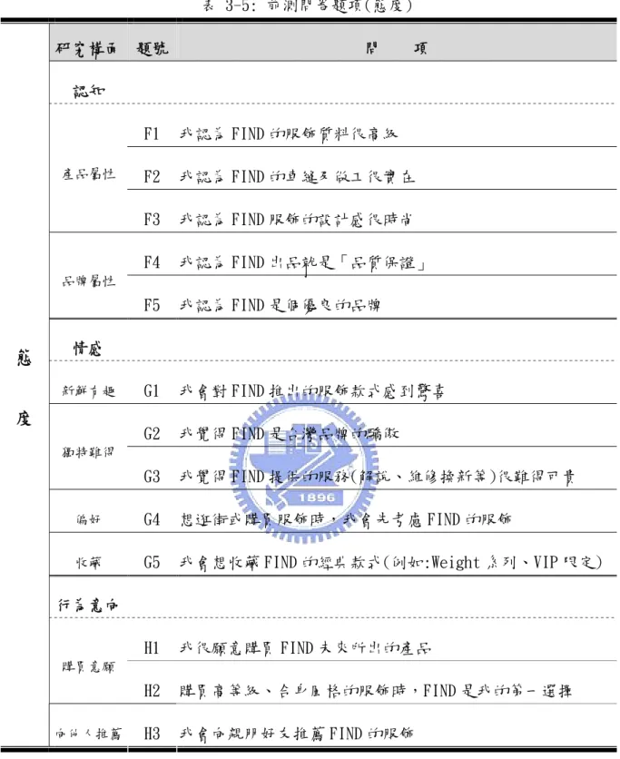 表 3-5: 前測問卷題項(態度)  研究構面  題號  問    項  認知  F1  我認為 FIND 的服飾質料很高級  F2  我認為 FIND 的車縫及做工很實在 產品屬性  F3  我認為 FIND 服飾的設計感很時尚  F4  我認為 FIND 出品就是「品質保證」  品牌屬性  F5  我認為 FIND 是個優良的品牌  情感  新鮮有趣  G1  我會對 FIND 推出的服飾款式感到驚喜  G2  我覺得 FIND 是台灣品牌的驕傲  獨特難得  G3  我覺得 FIND 提供的服務(解說