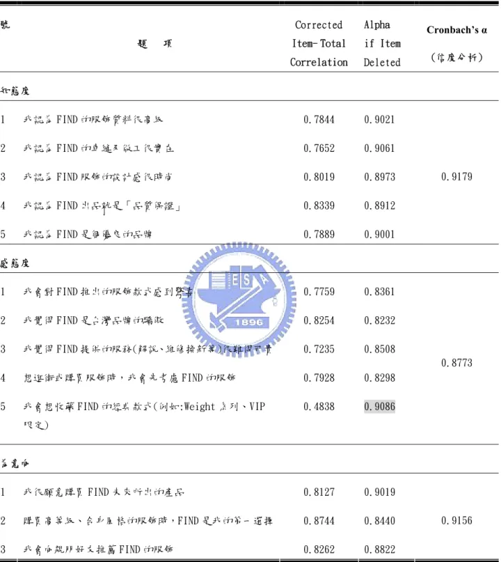 表 3-7: 態度構面之信度分析結果  題號  題   項  Corrected  Item- Total  Correlation  Alpha   if Item  Deleted  Cronbach’s α (信度分析)  認知態度  F1  我認為 FIND 的服飾質料很高級  0.7844  0.9021  F2  我認為 FIND 的車縫及做工很實在  0.7652  0.9061  F3  我認為 FIND 服飾的設計感很時尚  0.8019  0.8973  F4  我認為 FIND 出品就