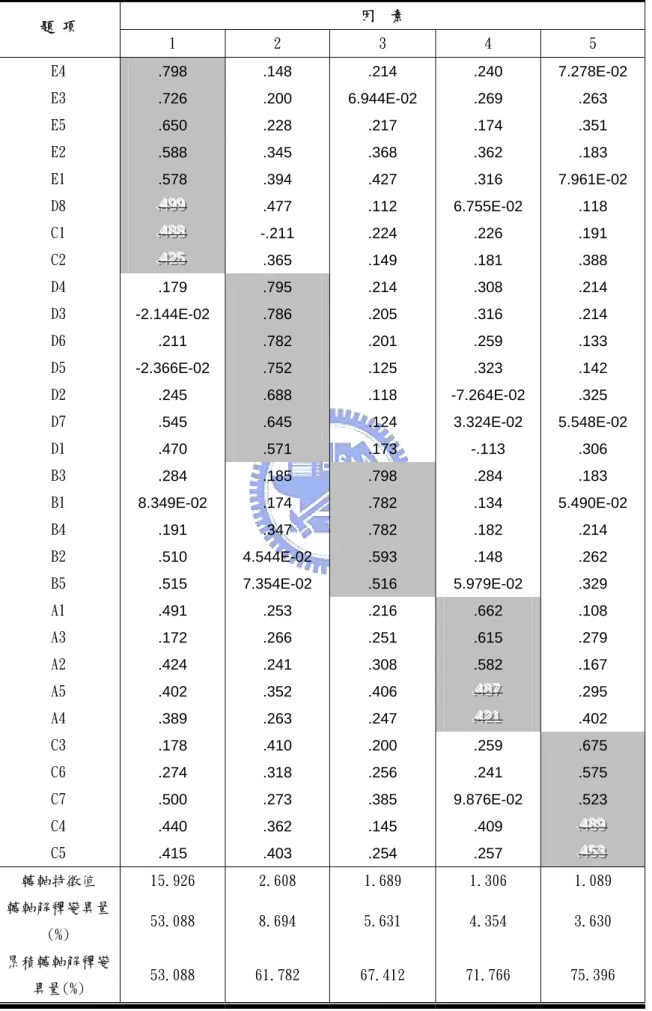 表 3-8: 體驗題項之轉軸後因子矩陣(前測)  因  素  題 項  1  2  3  4  5  E4  .798 .148 .214 .240  7.278E-02  E3  .726 .200  6.944E-02  .269 .263  E5  .650 .228 .217 .174 .351  E2  .588 .345 .368 .362 .183  E1  .578 .394 .427 .316  7.961E-02  D8  ..449999 .499 .477 .112  6.755E-