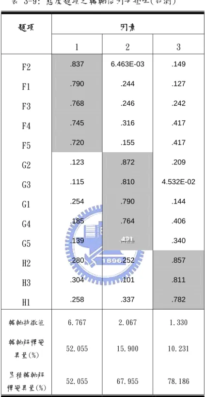 表 3-9: 態度題項之轉軸後因子矩陣(前測)  因素 題項  1  2  3  F2  .837 6.463E-03 .149  F1  .790 .244 .127  F3  .768 .246 .242  F4  .745 .316 .417  F5  .720 .155 .417  G2  .123  .872 .209  G3  .115  .810 4.532E-02  G1  .254  .790 .144  G4  .185  .764 .406  G5  .139  ..442211 .4