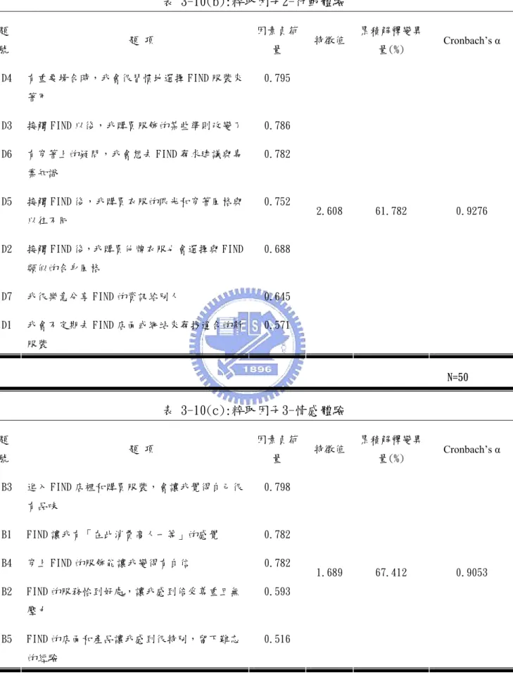 表 3-10(b):粹取因子2-行動體驗  題 號  題 項  因素負荷量  特徵值 累積解釋變異量(%)  Cronbach’s α  D4  有重要場合時，我會很習慣地選擇 FIND 服裝來 著用  0.795  D3  接觸 FIND 以後，我購買服飾的某些準則改變了 0.786  D6  有穿著上的疑問，我會想去 FIND 尋求建議與專 業知識  0.782  D5  接觸 FIND 後，我購買衣服的眼光和穿著風格與 以往不同  0.752  D2  接觸 FIND 後，我購買他牌衣服也會選擇與 F