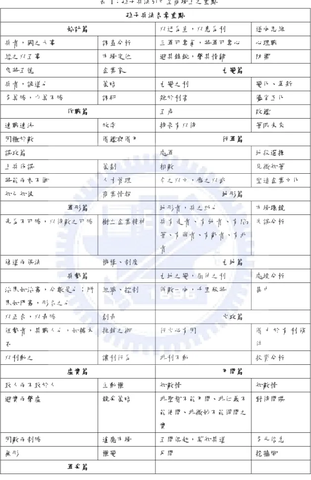 表 1：孫子兵法引申至商場上之重點  孫子兵法各章重點  始計篇  以迂為直，以患為利  逆向思維  兵者，國之大事  調查分析  三軍可奪氣，將軍可奪心  心理戰  經之以五事  市場定位  避其鋒銳，擊其惰歸  防禦  良將五德  企業家  九變篇  兵者，詭道也  策略  九變之利  變化、革新  多算勝，少算不勝  調研  雜於利害  優劣互化  作戰篇  五危  敗鑑  速戰速決  效率  持吾有以待  著眼未來  因糧於敵  借鑑與借用  行軍篇  謀攻篇  處軍  地段選擇  上兵伐謀  策劃