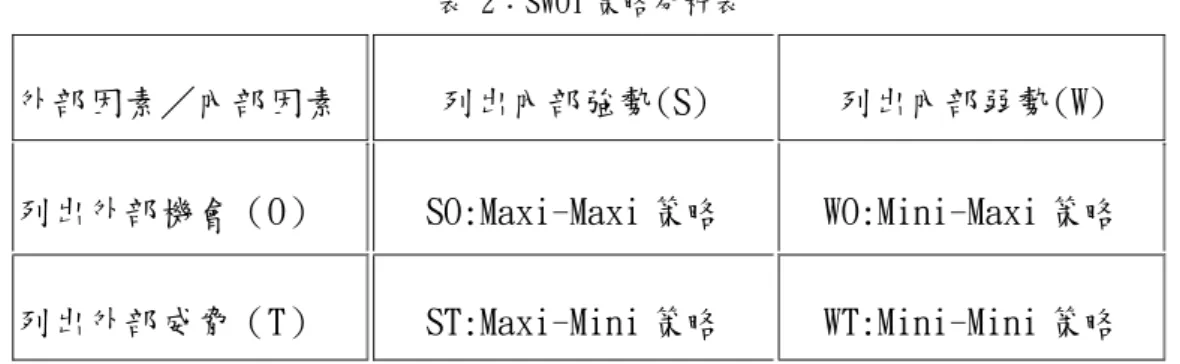 表 2：SWOT 策略分析表 