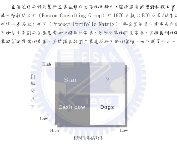 圖 7：BCG 矩陣模型  資料來源：波士頓顧問公司（Boston Consulting Group） 