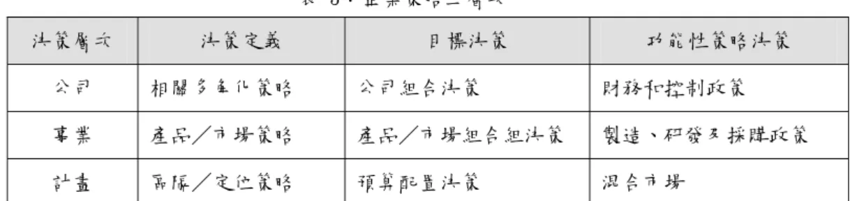表 3：企業策略三層次 