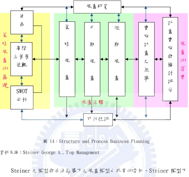 圖 14：Structure and Process Business Planning  資料來源：Steiner George A.,Ｔop Management  