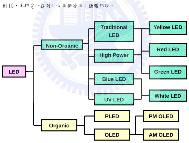 圖 15：LED 的種類 