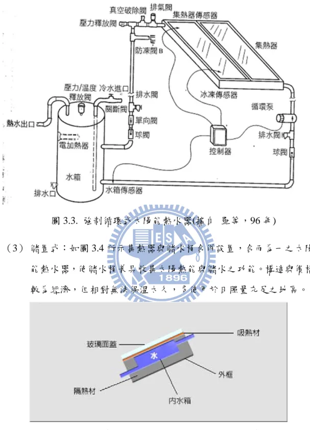 圖 3.3.  強制循環式太陽能熱水器(摘自  羅等，96 年)  （3） 儲置式：如圖 3.4 所示集熱器與儲水桶合併設置，合而為一之太陽 能熱水器，使儲水桶兼具收集太陽熱能與儲水之功能。構造與價格 較為經濟，但相對無法保溫太久，多使用於日照量充足之地區。  圖 3.4