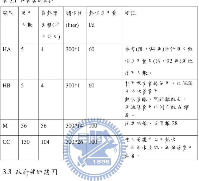 表 3.1  代表案例說明  類別  使用 人數  集熱器 面積(平 方公尺)  儲水桶(liter)  熱水日用量 l/d  備註  HA 5  4  300*1 60  參考(陶，94 年)估計個人熱 水日用量及(張，92 年)單位 使用人數。  HB 5  4  300*1 60  利用既有管路使用，但假設 不必改管費用  熱水管路，因距離較長，  年維修費用比例亦較 A 類 高。  M 56  56  300*14 100  汽車旅館，房間數 28  CC 130  104  300*26 100 