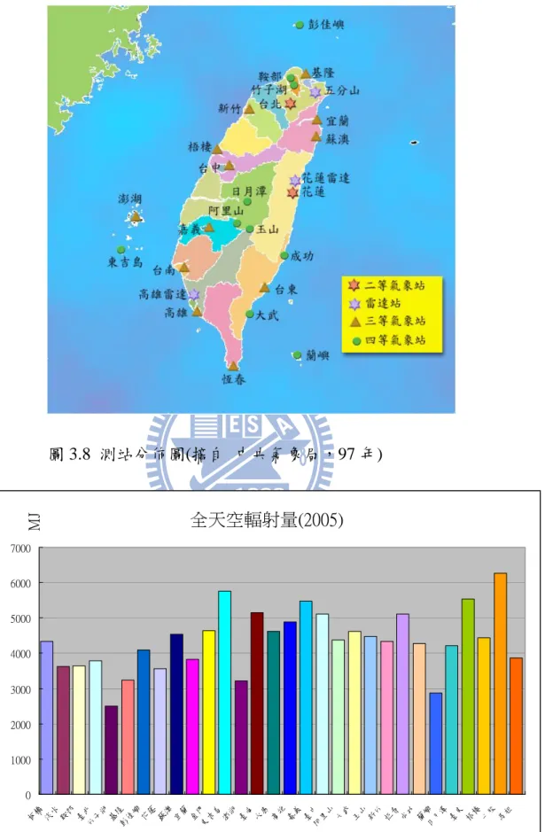 圖 3.8  測站分佈圖(摘自  中央氣象局，97 年)  全天空輻射量(2005) 01000200030004000500060007000 板橋 淡 水 鞍 部 臺北 竹子 湖 基 隆 彭 佳 嶼 花蓮 蘇 澳 宜 蘭 金門 東吉 島 澎 湖 臺 南 永康 高雄 嘉 義 臺 中 阿里 山 大 武 玉 山 新 竹 恆春 成 功 蘭 嶼 日 月 潭 臺東 梧 棲 七 股 馬祖MJ 圖 3.9  全天空輻射量(整理自中央氣象局，94 年) 