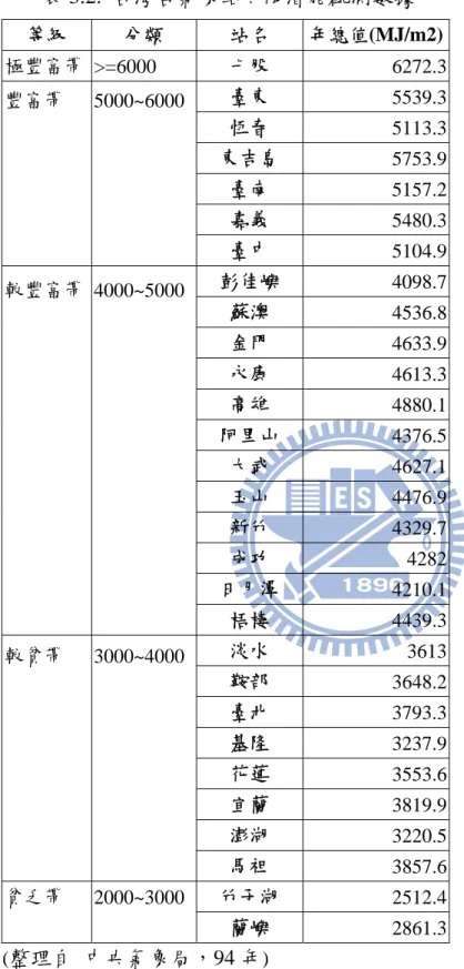 表 3.2.  台灣各氣象站太陽潛能觀測數據      等級  分類  站名  年總值(MJ/m2) 極豐富帶  >=6000  七股  6272.3 臺東  5539.3 恆春  5113.3 東吉島  5753.9 臺南  5157.2 嘉義  5480.3豐富帶                  5000~6000                 臺中  5104.9 彭佳嶼  4098.7 蘇澳  4536.8 金門  4633.9 永康  4613.3 高雄  4880.1 阿里山  437
