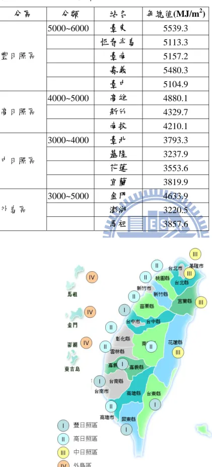 表 3.3 SWHS 的分區結果  分區  分類  站名  年總值(MJ/m 2 ) 5000~6000  臺東  5539.3  恆春半島 5113.3  臺南  5157.2  嘉義  5480.3 豐日照區  臺中  5104.9  4000~5000  高雄  4880.1  新竹  4329.7 高日照區  南投  4210.1  3000~4000  臺北  3793.3  基隆  3237.9  花蓮  3553.6 中日照區  宜蘭  3819.9  3000~5000  金門  4633.