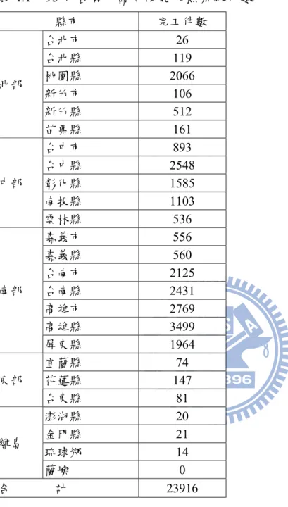 表 4.1  95 年各區申請太陽能加熱系統件數  縣市  完工件數  台北市  26  台北縣  119  桃園縣  2066  新竹市  106  新竹縣  512 北部  苗栗縣  161  台中市  893  台中縣  2548  彰化縣  1585  南投縣  1103 中部  雲林縣  536  嘉義市  556  嘉義縣  560  台南市  2125  台南縣  2431  高雄市  2769  高雄縣  3499 南部  屏東縣  1964  宜蘭縣  74  花蓮縣  147 東部  台