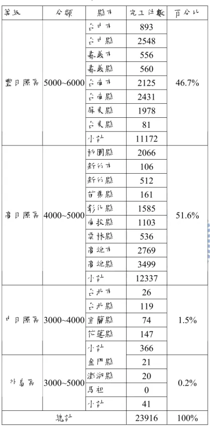 表 4.2 分區之市場銷售狀況  等級  分類  縣市  完工件數 百分比 台中市  893  台中縣  2548  嘉義市  556  嘉義縣  560  台南市  2125  台南縣  2431  屏東縣  1978  台東縣  81 豐日照區  5000~6000  小計  11172  46.7%  桃園縣  2066  新竹市  106  新竹縣  512  苗栗縣  161  彰化縣  1585  南投縣  1103  雲林縣  536  高雄市  2769  高雄縣  3499 高日照區  4