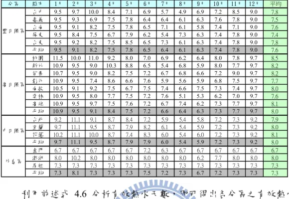 表 4.4 各分區每月最低太陽潛能需求量(A=4 平方公尺)  利用前述式 4.6 分析有效熱水天數，即可得出各分區之有效熱水天 數，表 4.5 及 4.6 所列分別為假設採用 4 平方公尺的集熱器下，單桶的有 效日照天數及雙桶與單桶間的差異值。由各分區之平均值可以看出，豐 日照區單桶有效日照天數較中日照區高出達 48%，而外島區則介於高日 照與中日照區間。其中高日照區之桃園、苗栗、彰化及雲林等地，因測 站因素，以現有數據估算，如表 4.5 說明欄，表 4.6~4.9 估算方式與表 4.5 相同。豐日照區中