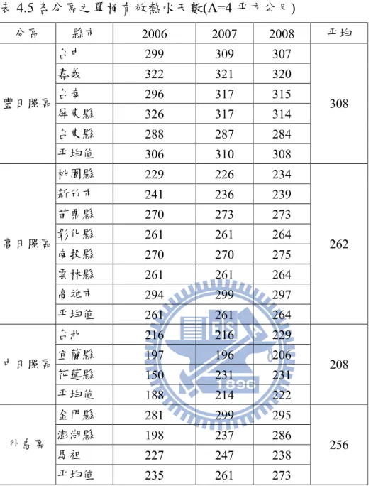表 4.5 各分區之單桶有效熱水天數(A=4 平方公尺)  分區  縣市  2006 2007  2008  平均  台中  299 309  307  嘉義  322 321  320  台南  296 317  315  屏東縣  326 317  314  台東縣  288 287  284 豐日照區  平均值  306   310   308   308   桃園縣  229   226   234   新竹市  241 236  239  苗栗縣  270   273   273   彰化縣  2