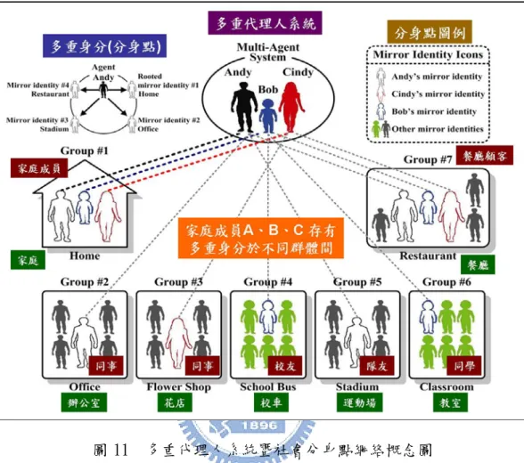 圖 11  多重代理人系統暨社會分身點網絡概念圖  資料來源：Chung-Yuan Huang，2005；本研究整理。      上述所謂的雙層二維模型其實可就圖 12 所示來說明多重分身點的概念，在 本研究所提出以計畫主持人（PI）為多重代理人暨分身節點，其同時可以出現在 不同的科技合作研究計畫裡，擔任不同科專計畫之主持人或共同合作研究之參與 研究員。如此，雙層二維模型可以置換為上層乃科研人員之社會分身點網絡，進 而下層則可改為其科研人際間從事研究活動時所發生相關機構位置，如主管機關 及執行機構之對應窗口