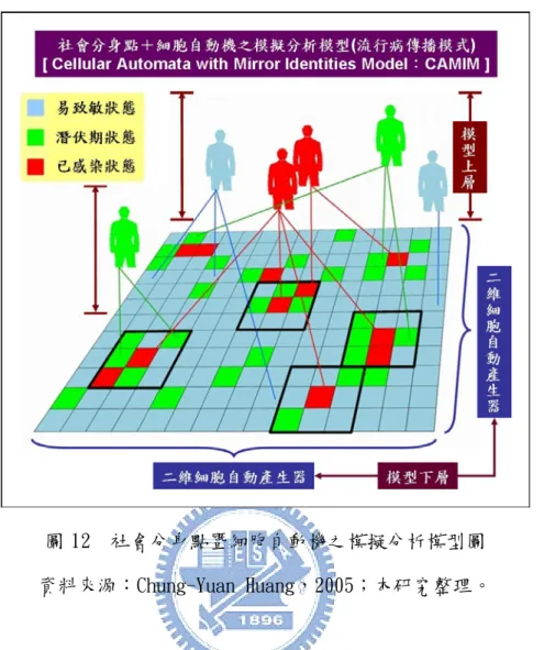 圖 12  社會分身點暨細胞自動機之模擬分析模型圖  資料來源：Chung-Yuan Huang，2005；本研究整理。 
