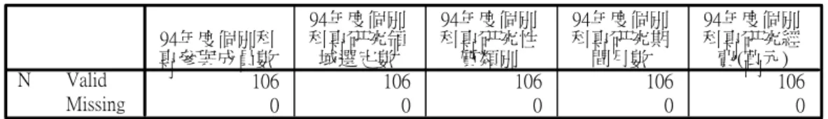 表 4　94年度網絡數據描述統計分析總表 106 106 106 106 106 0 0 0 0 0ValidMissingN94年度個別科專參與成員數94年度個別科專研究領域選定數94年度個別科專研究性質類別94年度個別科專研究期間月數94年度個別科專研究經費(萬元)   2