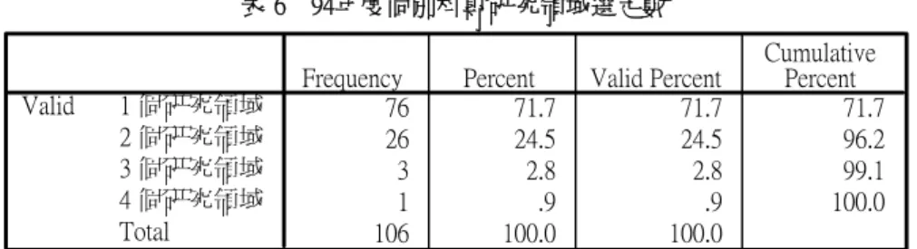表 6　94年度個別科專研究領域選定數 76 71.7 71.7 71.7 26 24.5 24.5 96.2 3 2.8 2.8 99.1 1 .9 .9 100.0 106 100.0 100.01 個研究領域2 個研究領域3 個研究領域4 個研究領域TotalValid
