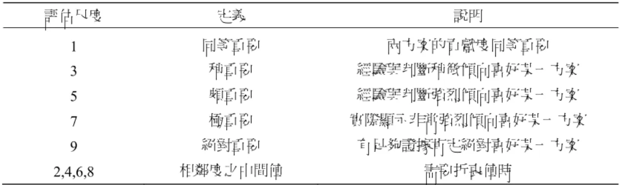 表 1  「決定滿足客戶所需之零組件庫存水庫」決策裡的評量表  表 2  「決定滿足客戶所需之零組件庫存水庫」結果  4 週  5 週  6 週  8 週  4 週  1 0.5 0.5 2  5 週  2 1 2 3  6 週  2 0.5 1 2  8 週  0.5 0.33 0.5 1      max10.5 0.5 2 0.2 0.7821230.41.72,,','20.5120.281.120.5 0.33 0.5 10.120.494.075 