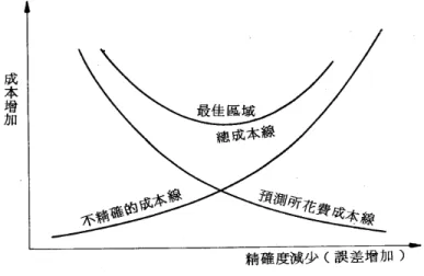 圖 10  預測精確度與成本間的關係  1962)  如表 4，以指數函數關係  (如表 4 第 4 式)  較能代表作為求得兩者之間的關係，簡化計算 成本卻也可達到不錯的估計效果。任何類型的需求型態，其在時期 x 的預期水準可以下列關係 表示：  1 1 ( ) 2 2 ( ) ...