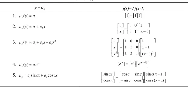 表 4  不同的預期前置時間需求水準 y = µ x 之 5 個關係釋例  y = µ x f(x)=Lf(x-1)  1.  µ x ( )y = a 1 [ ] [ ][ ]1=1 1 2