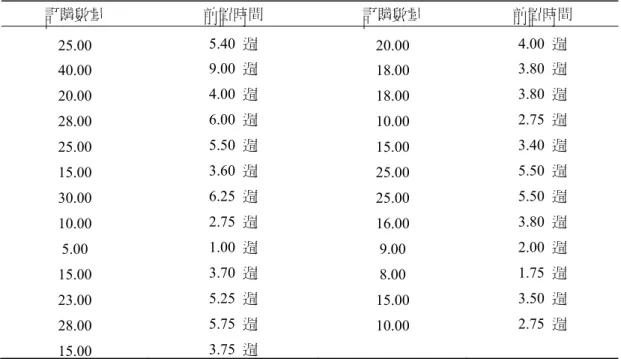 表 5  向供應商採購零組件數量與送零組件入庫所  花費的前置時間  (單位：千個)  訂購數量  前置時間  訂購數量  前置時間  25.00   5.40  週  20.00  4.00  週  40.00   9.00  週  18.00  3.80  週  20.00   4.00  週  18.00  3.80  週  28.00   6.00  週  10.00  2.75  週  25.00   5.50  週  15.00  3.40  週  15.00   3.60  週  25.00 